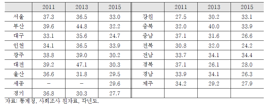 지역별 기부 참여율(15세이상): 2011-2015