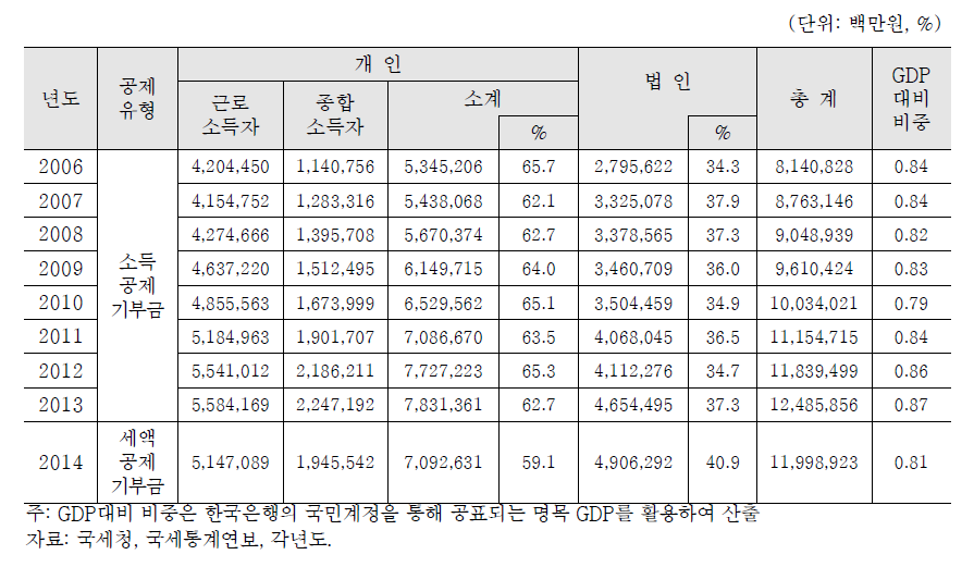 개인과 법인의 기부금 신고 현황: 2006-2014