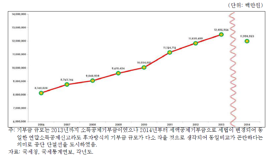 기부금 규모의 변화추이: 2006-2014