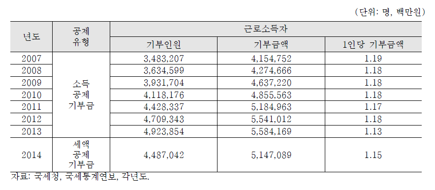 근로소득자의 기부금 신고 현황: 2007-2014