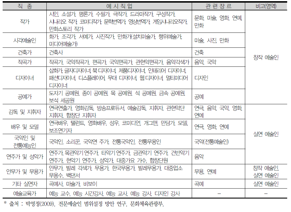 한국표준직업분류를 활용한 예술인 직업분류