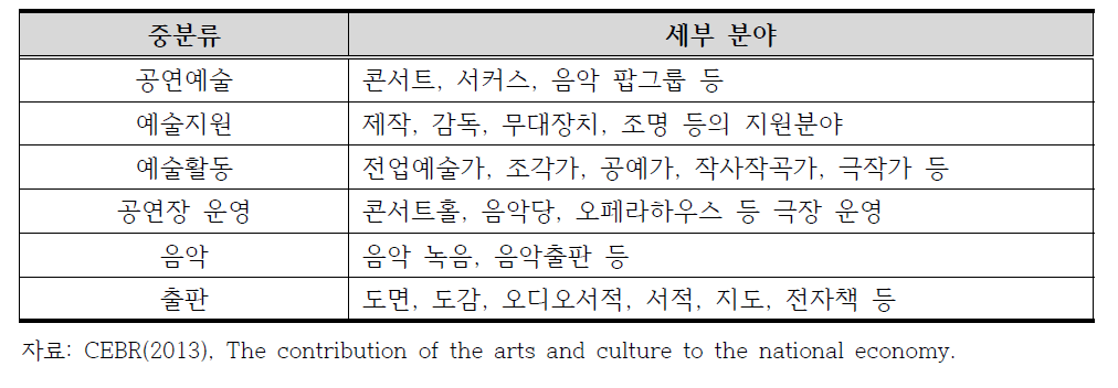 예술산업 경제적 효과 분석을 위한 문화예술 분류