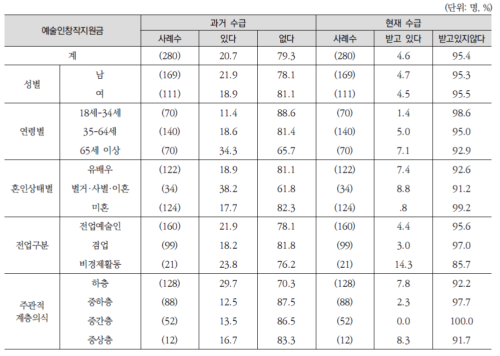 예술인 관련 복지지원제도에 대한 인식Ⅰ