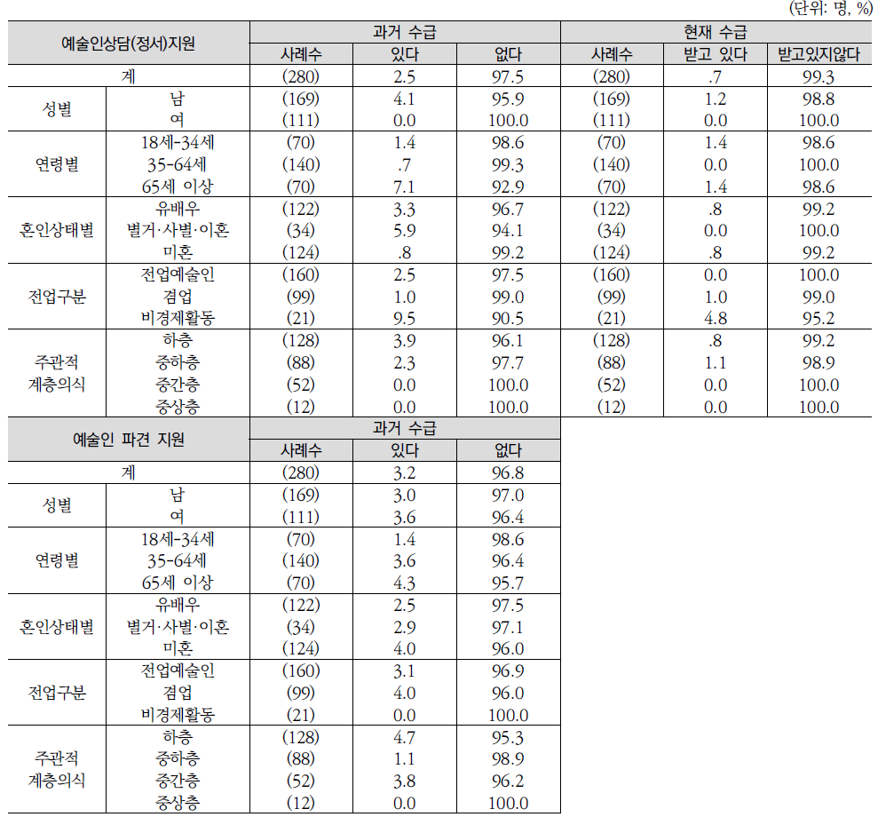 예술인 관련 복지지원제도에 대한 인식Ⅱ