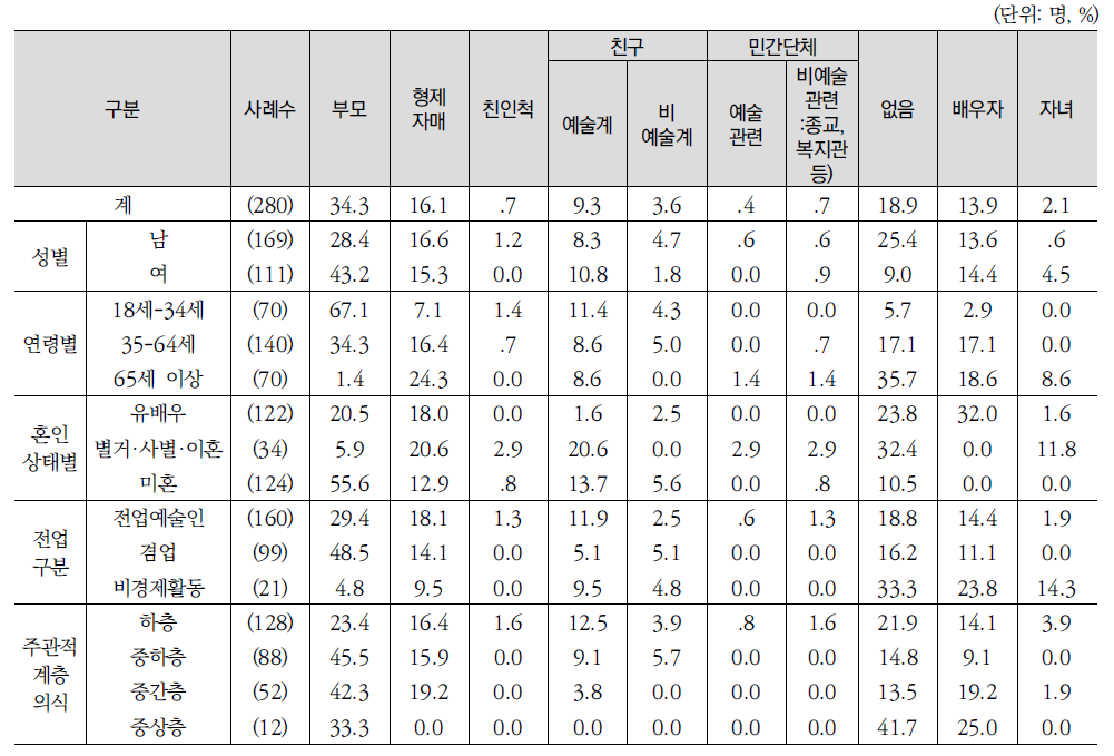 재산이나 집안에 어려움 발생시 의논하는 사람 혹은 기관