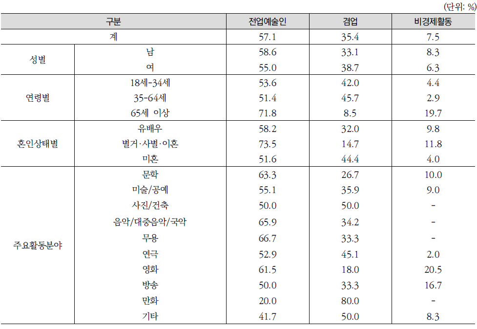 전업(겸업)예술인의 인구학적 특성