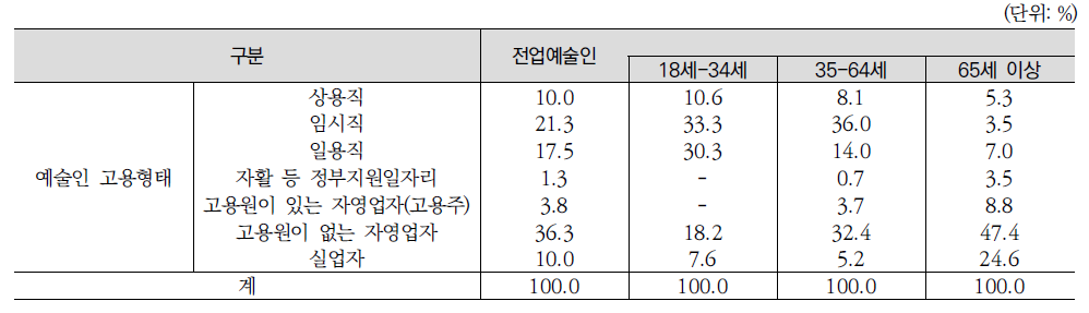 전업예술인의 고용형태