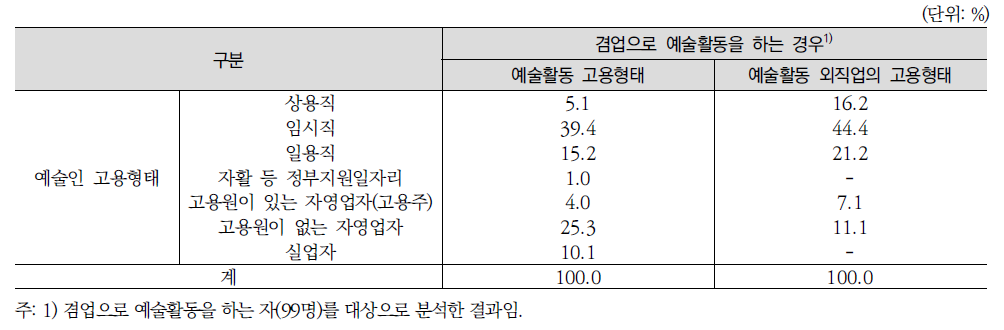 겸업예술인의 고용형태