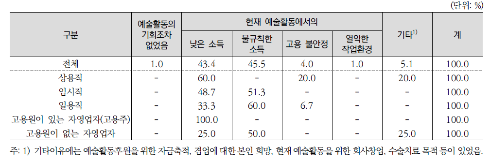 예술활동 외 다른 일자리를 갖게 된 주된 이유