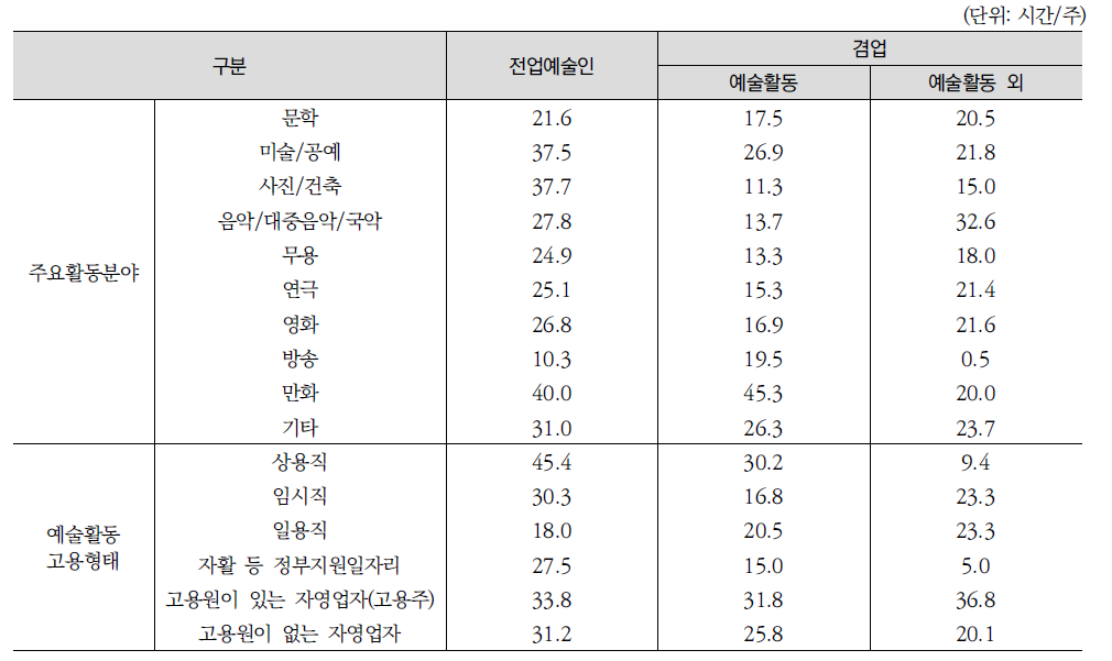 예술활동 및 예술활동 외 일자리에 투자하는 주당 평균시간