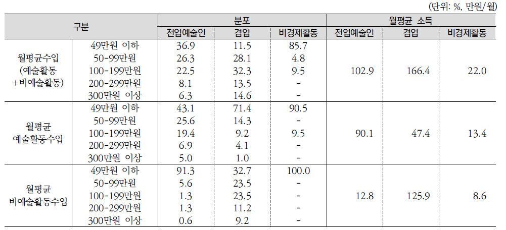 전업(겸업)예술인의 소득분포 및 월평균 소득