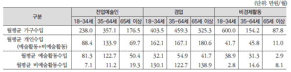 연령별 월평균 소득