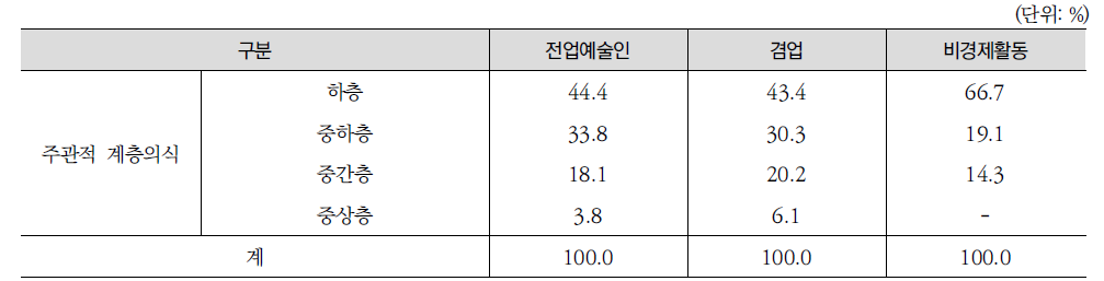 전업(겸업)예술인의 주관적 계층의식