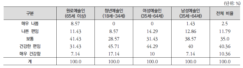 주관적 건강상태