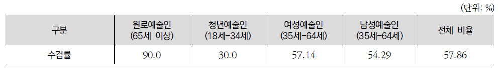 연령별 건강검진 수검률