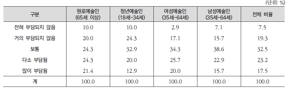 의료비 부담 수준