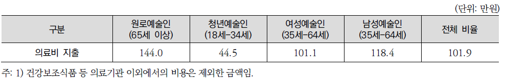 연령별 연평균 의료비 지출