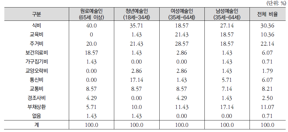 지출하는 생활비 중 가장 부담되는 항목