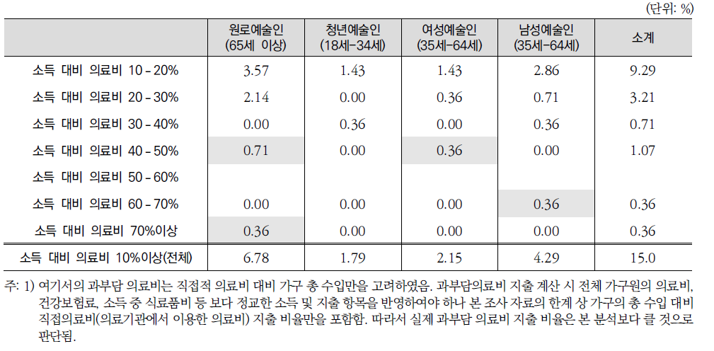 연령별 소득 대비 의료비 지출 비율