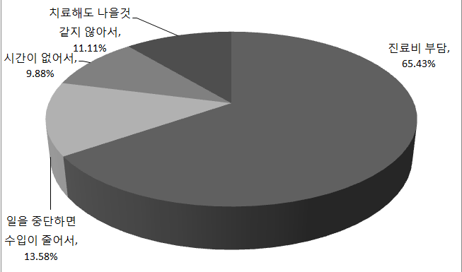 치료를 포기한 주된 사유