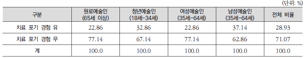 치료를 포기한 경험