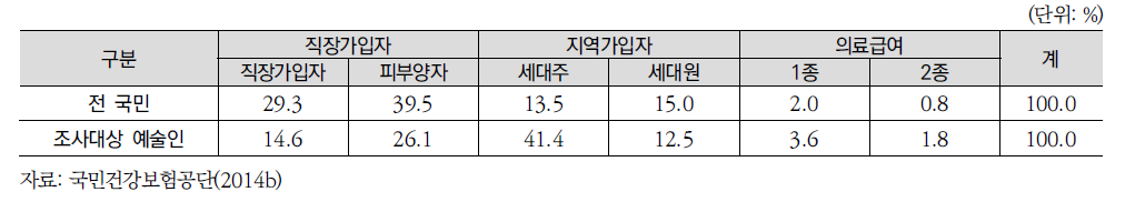 의료보장 자격유형 비교