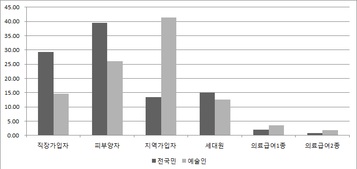 의료보장 자격유형 비교