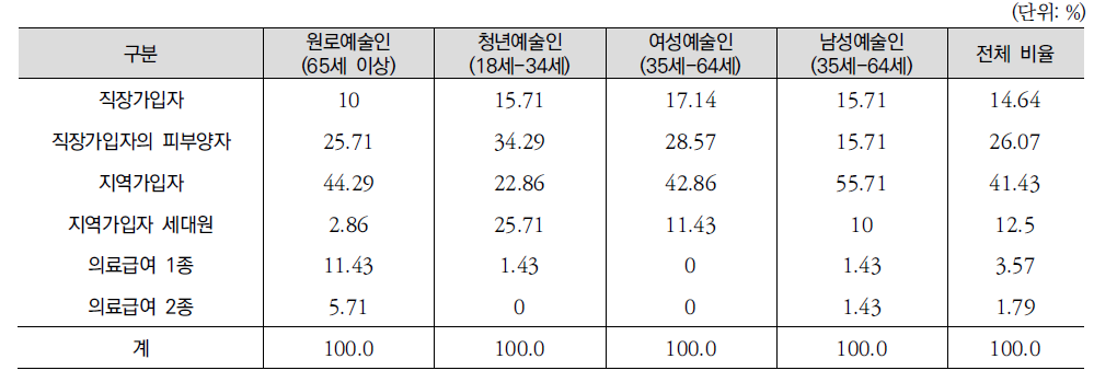 연령별 의료보장 자격유형