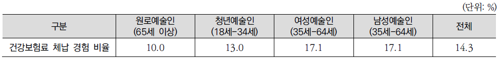 건강보험료 체납 경험률(2015년)