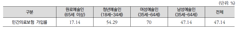 민간의료보험 가입률