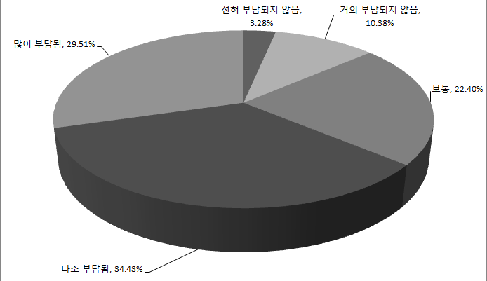 건강보험료 부담 수준