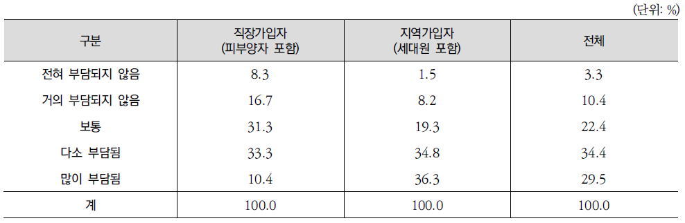 건강보험료 납부수준에 대한 부담