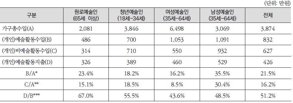 예술인 유형별 평균 수입 및 지출