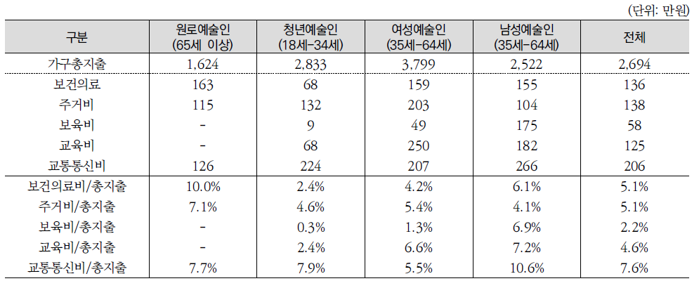 예술인 유형별 총지출 및 항목별 지출