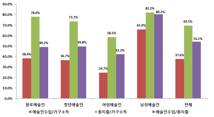 예술인 유형별 소득 및 지출의 상대적 규모