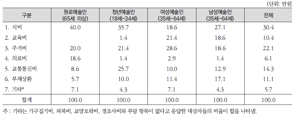 예술인 유형별 생활비중 주관적 부담 항목 순위