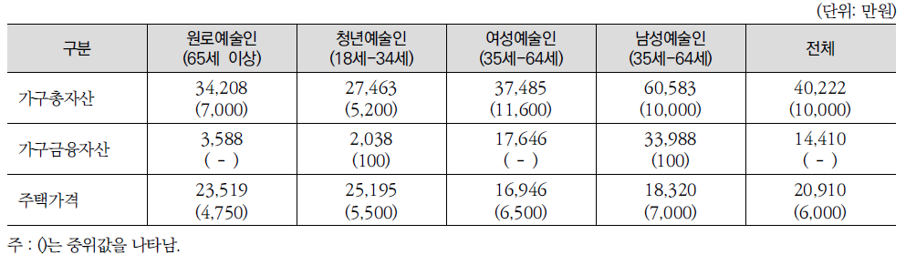 예술인 유형별 자산 현황