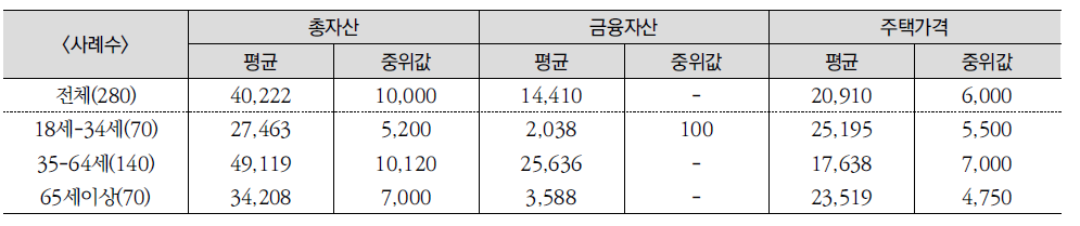 연령별 자산 현황