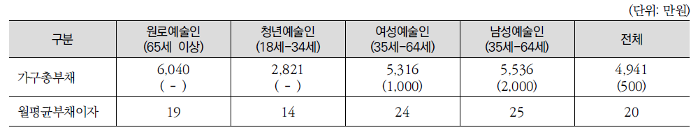 예술인 유형별 부채 및 수준