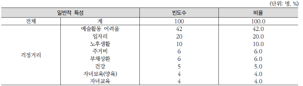 여성예술인의 걱정거리(불안요인)