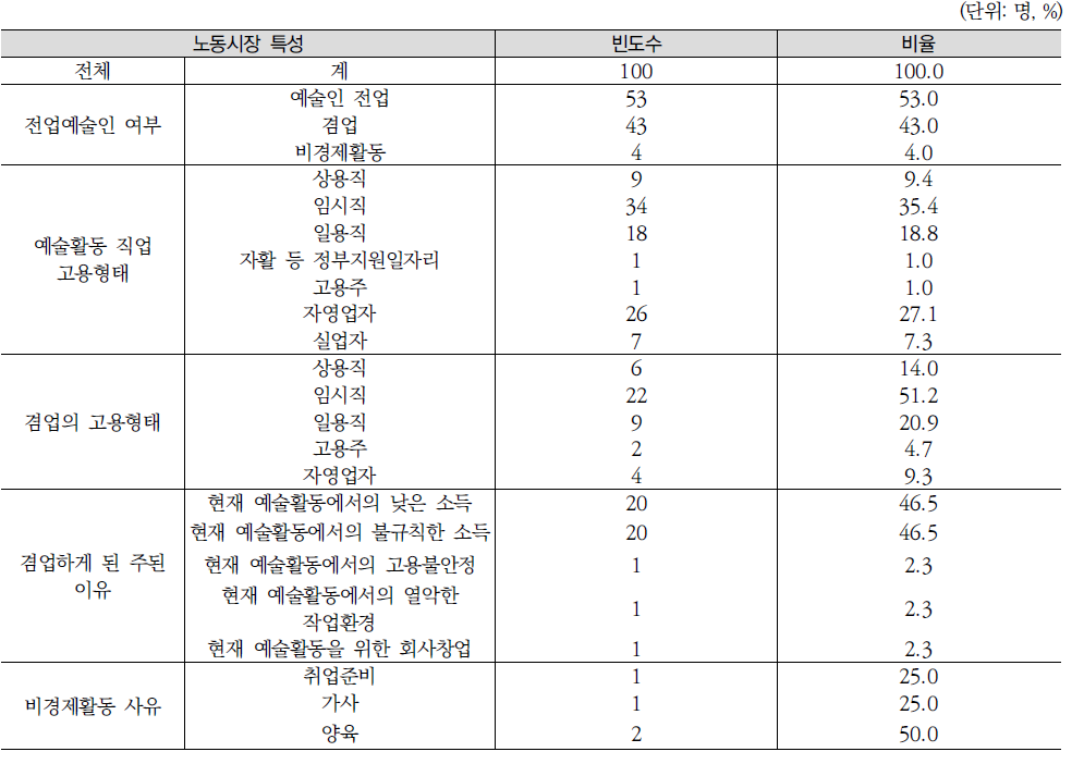 여성예술인의 노동시장 특성