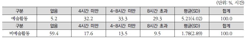 여성예술인의 1일평균 근무시간