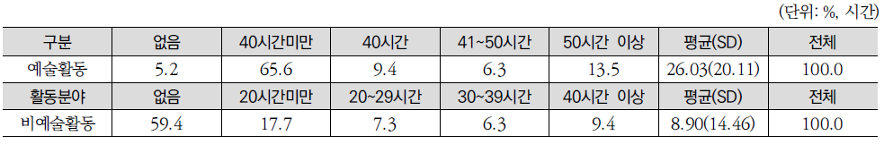 여성예술인의 주당 근무시간 분포