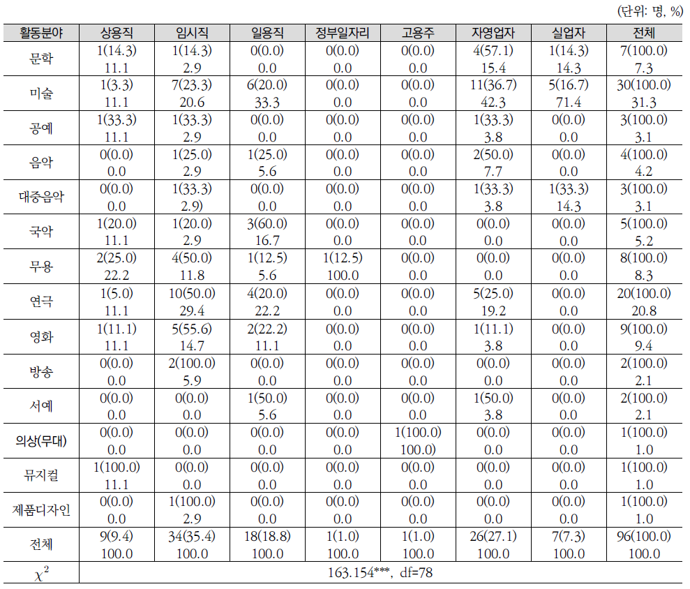 여성예술인의 주요 예술활동분야별 고용형태