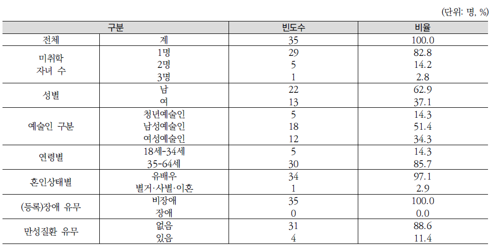 미취학자녀가 있는 예술인의 인구학적 특성