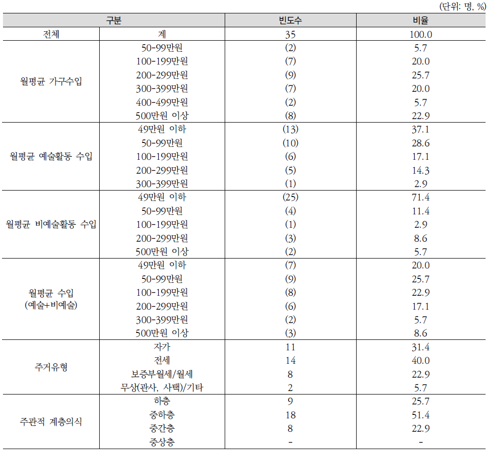 미취학자녀가 있는 예술인의 경제적 특성