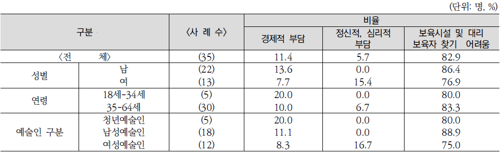 미취학자녀 양육의 가장 큰 어려움