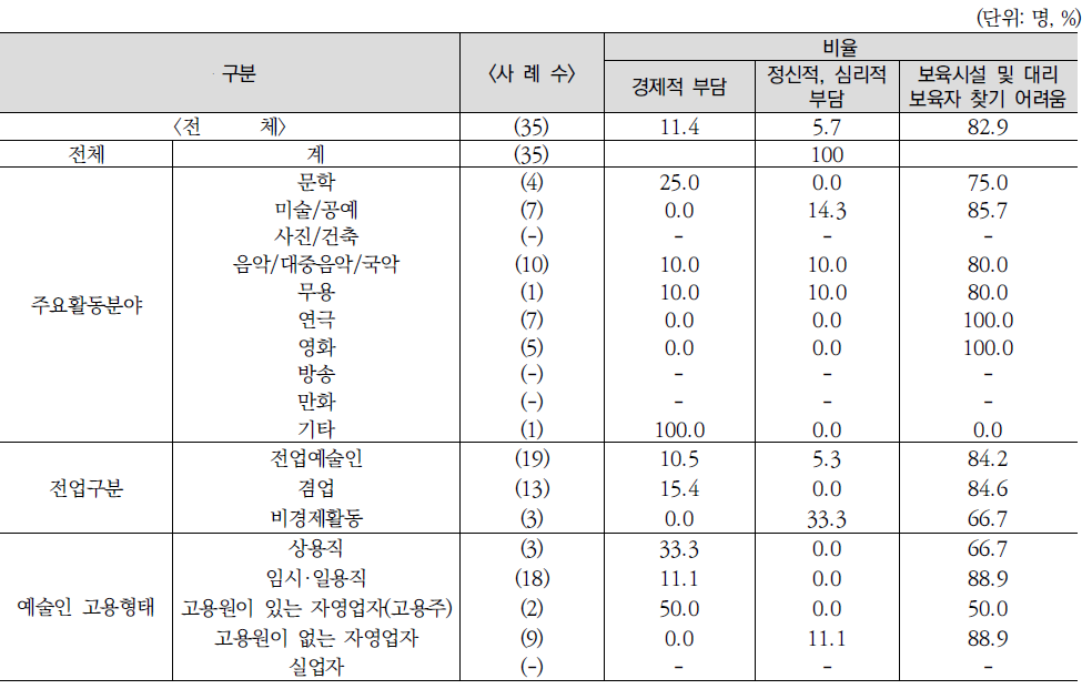 미취학자녀 양육의 가장 큰 어려움: 예술활동 특성별