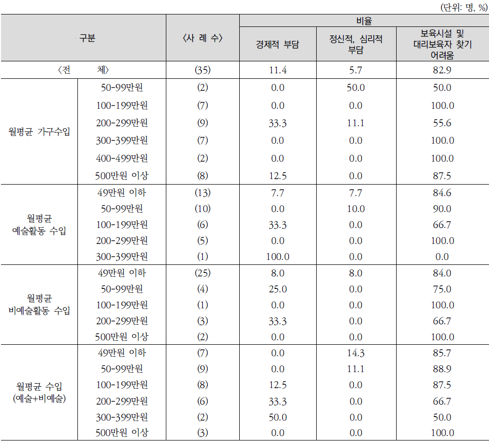 미취학자녀 양육의 가장 큰 어려움: 소득수준별