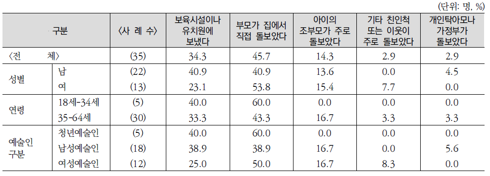 미취학자녀의 양육행태